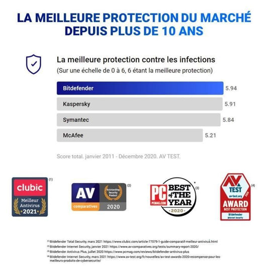Bitdefender Total Security - 10 devices - 2 years