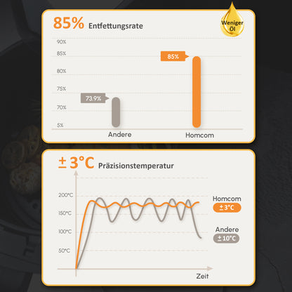 HOMCOM Heißluftfritteuse 6,5 L 1700W mit 8 Menüs LED-Display Antihaftbeschichteter Korb für gesundes ölfreies fettarmes Kochen Schwarz 36,5 x 29 x 33,8 cm